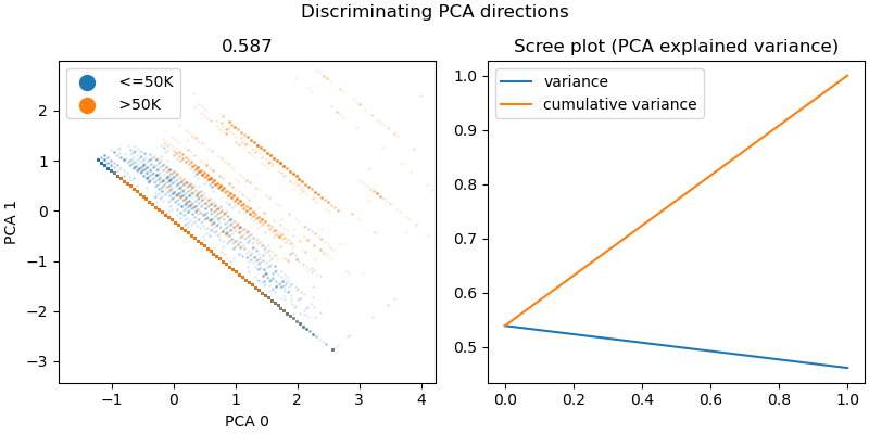 Discriminating PCA directions, 0.587, Scree plot (PCA explained variance)