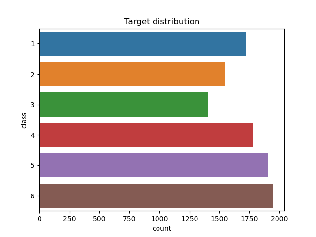 Target distribution