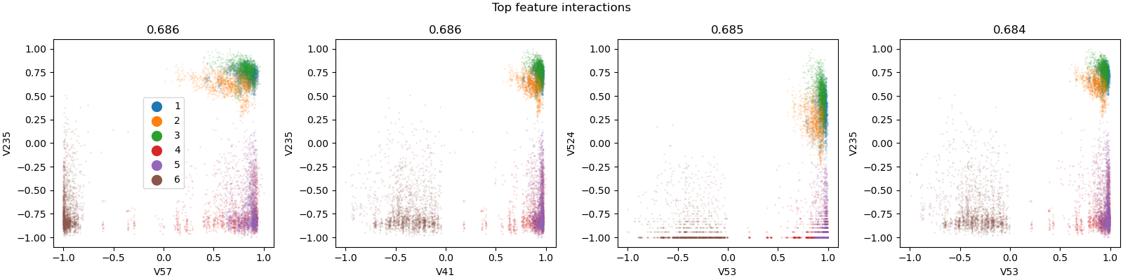 Top feature interactions, 0.686, 0.686, 0.685, 0.684
