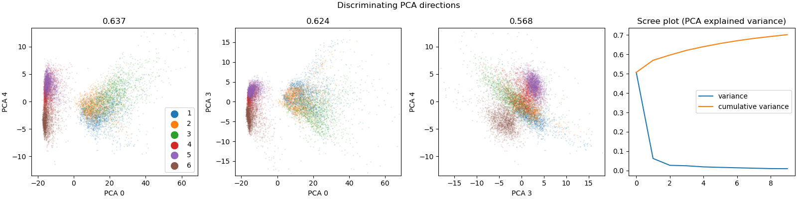 Discriminating PCA directions, 0.637, 0.624, 0.568, Scree plot (PCA explained variance)