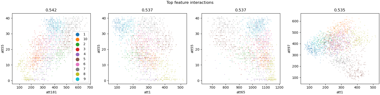 Top feature interactions, 0.542, 0.537, 0.537, 0.535