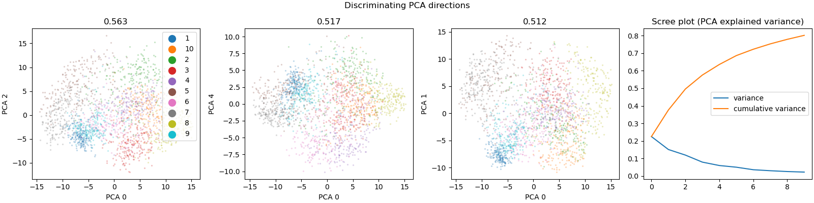 Discriminating PCA directions, 0.563, 0.517, 0.512, Scree plot (PCA explained variance)