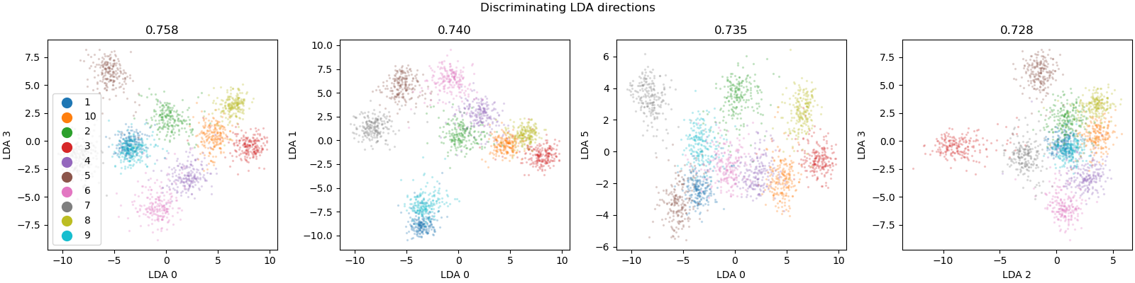 Discriminating LDA directions, 0.758, 0.740, 0.735, 0.728