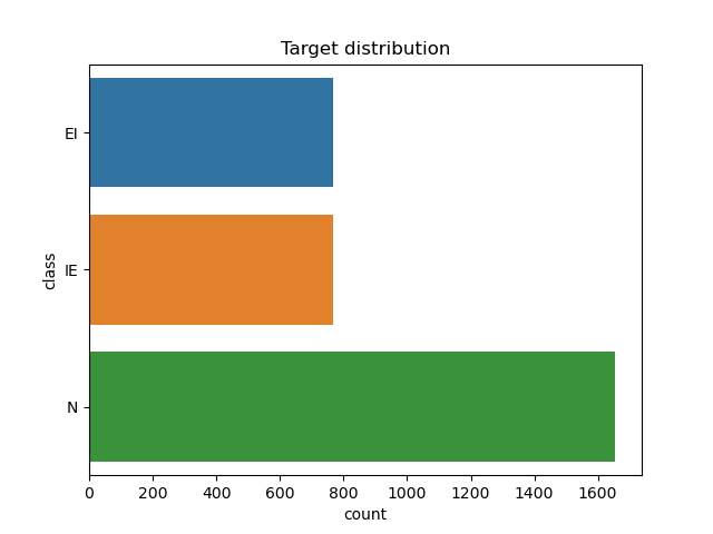 Target distribution