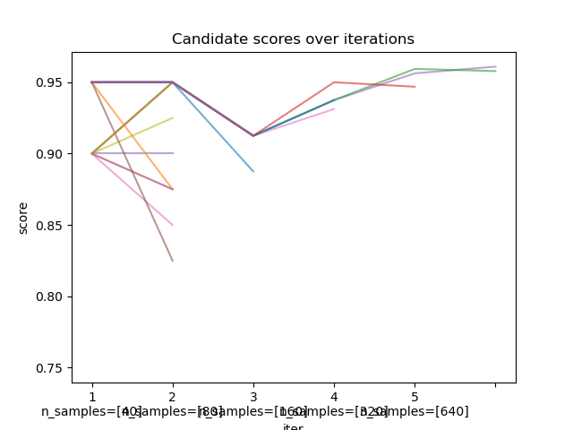 Candidate scores over iterations