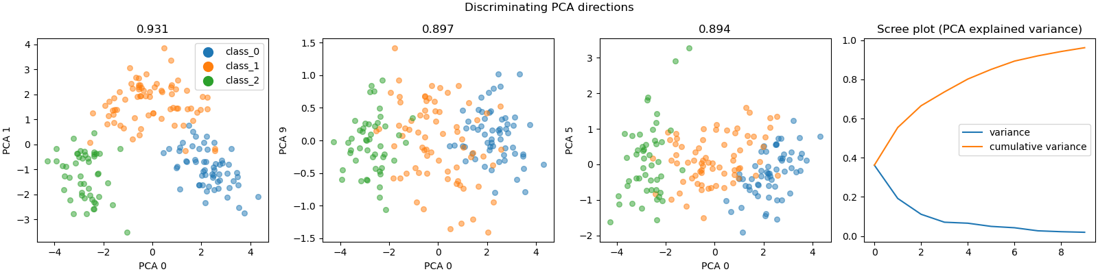 Discriminating PCA directions, 0.931, 0.897, 0.894, Scree plot (PCA explained variance)