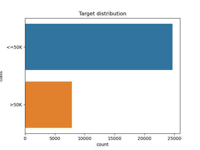 Target distribution