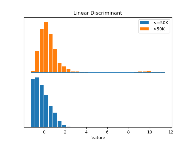 Linear Discriminant