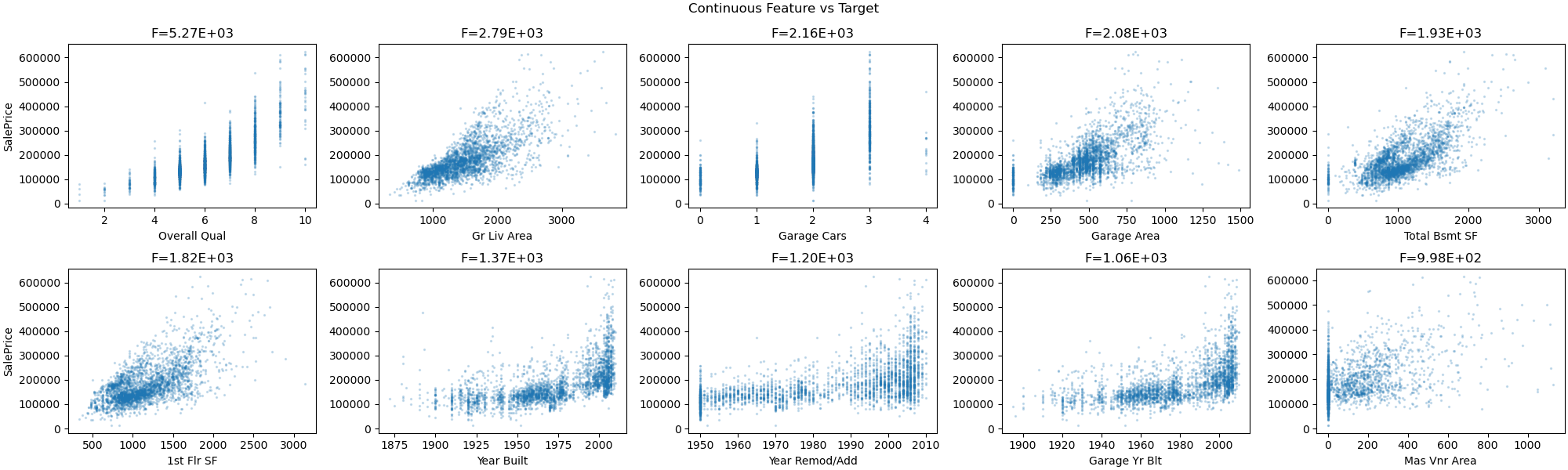 Continuous Feature vs Target, F=5.27E+03, F=2.79E+03, F=2.16E+03, F=2.08E+03, F=1.93E+03, F=1.82E+03, F=1.37E+03, F=1.20E+03, F=1.06E+03, F=9.98E+02