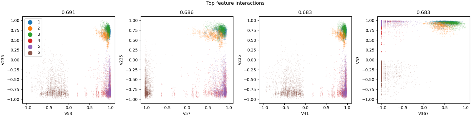 Top feature interactions, 0.691, 0.686, 0.683, 0.683