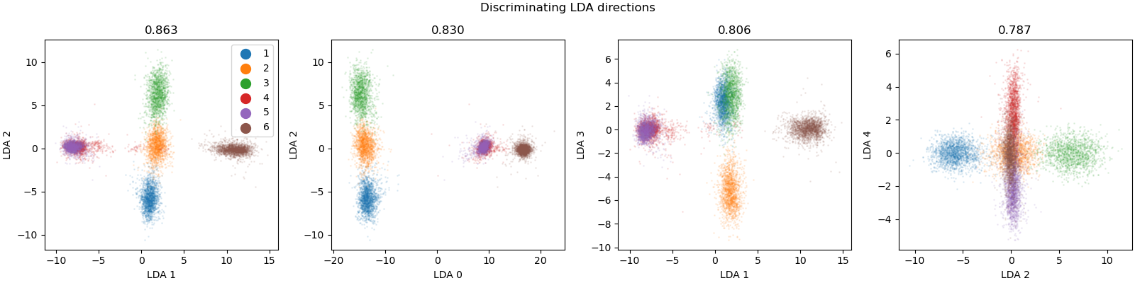 Discriminating LDA directions, 0.863, 0.830, 0.806, 0.787