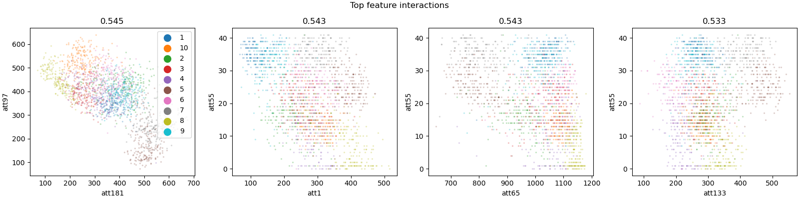 Top feature interactions, 0.545, 0.543, 0.543, 0.533