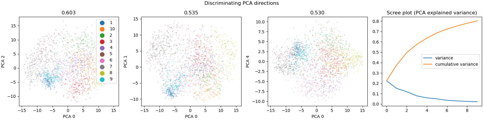 Discriminating PCA directions, 0.603, 0.535, 0.530, Scree plot (PCA explained variance)