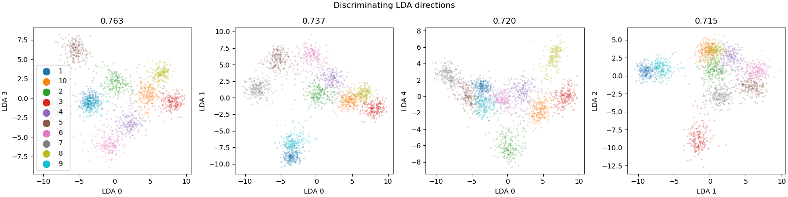 Discriminating LDA directions, 0.763, 0.737, 0.720, 0.715