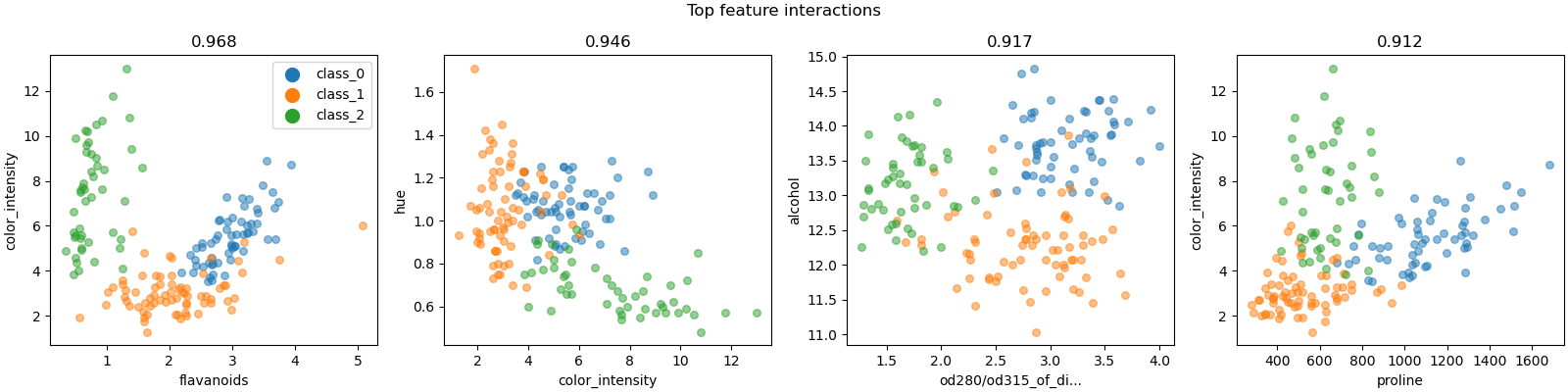 Top feature interactions, 0.968, 0.946, 0.917, 0.912