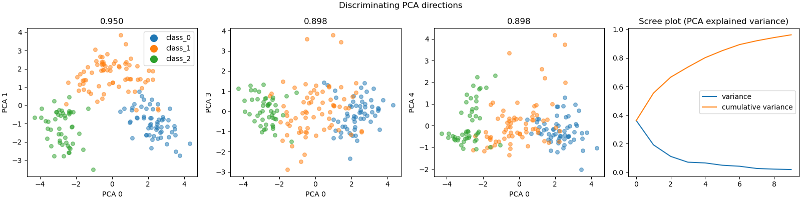Discriminating PCA directions, 0.950, 0.898, 0.898, Scree plot (PCA explained variance)