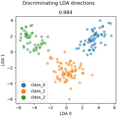 Discriminating LDA directions, 0.984