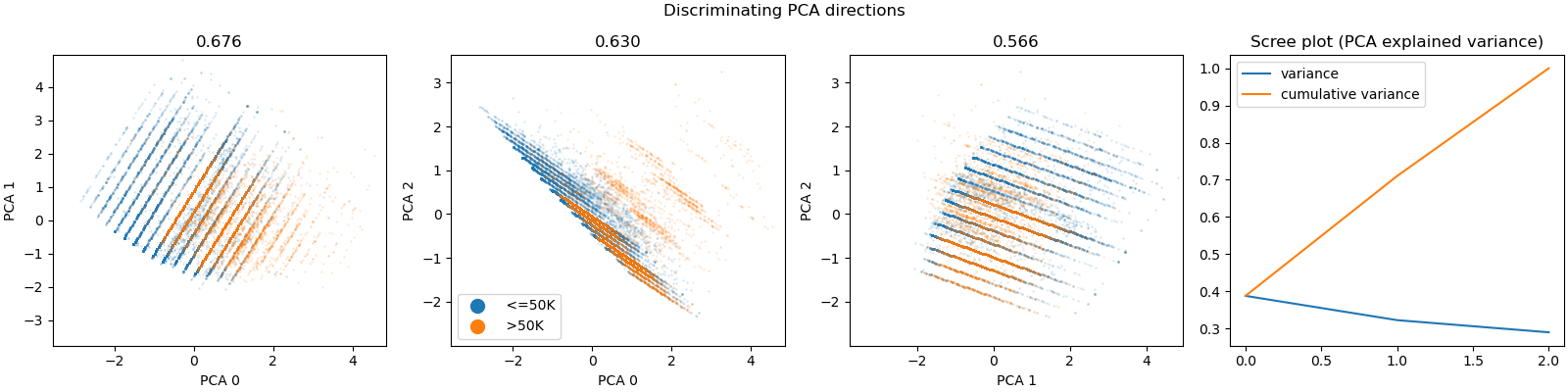 Discriminating PCA directions, 0.676, 0.630, 0.566, Scree plot (PCA explained variance)