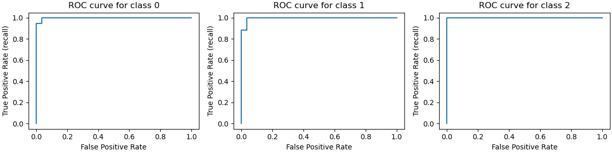 ROC curve for class 0, ROC curve for class 1, ROC curve for class 2