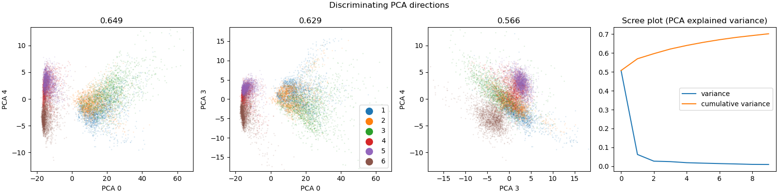 Discriminating PCA directions, 0.649, 0.629, 0.566, Scree plot (PCA explained variance)