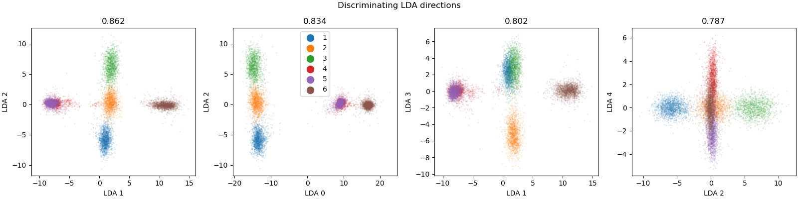 Discriminating LDA directions, 0.862, 0.834, 0.802, 0.787