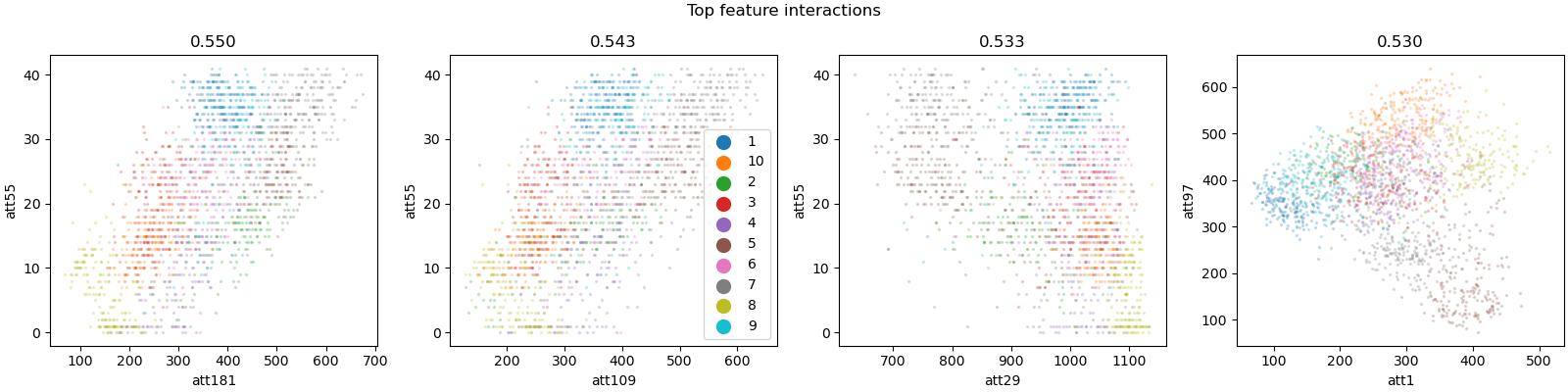 Top feature interactions, 0.550, 0.543, 0.533, 0.530