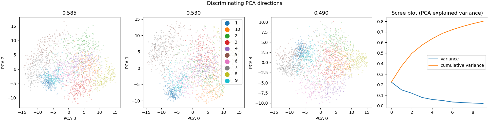 Discriminating PCA directions, 0.585, 0.530, 0.490, Scree plot (PCA explained variance)