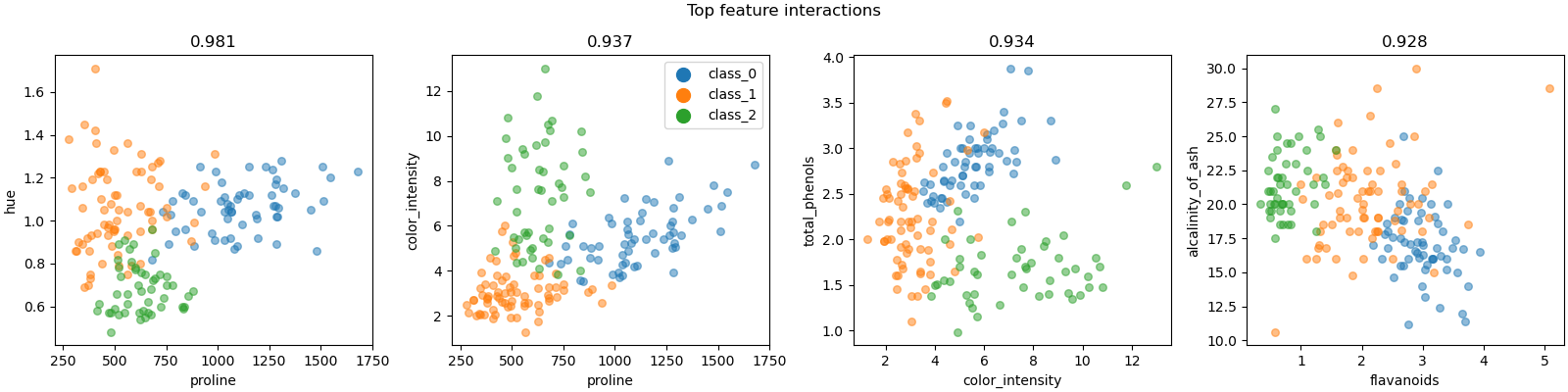 Top feature interactions, 0.981, 0.937, 0.934, 0.928