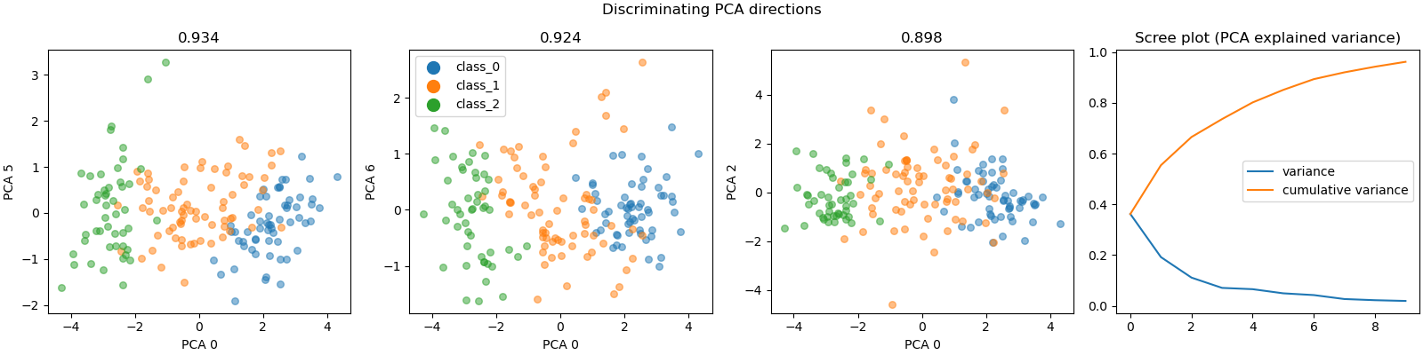 Discriminating PCA directions, 0.934, 0.924, 0.898, Scree plot (PCA explained variance)