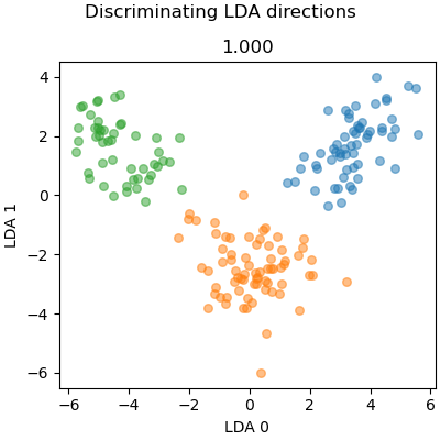 Discriminating LDA directions, 1.000