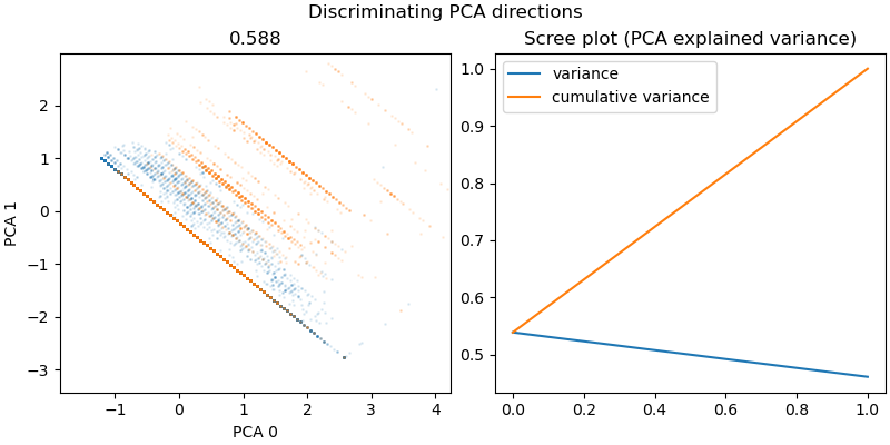 Discriminating PCA directions, 0.588, Scree plot (PCA explained variance)