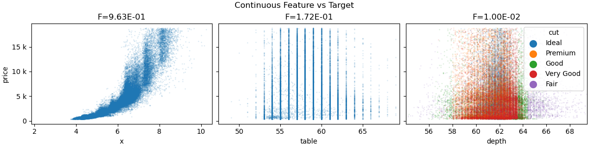 Continuous Feature vs Target, F=9.63E-01, F=1.72E-01, F=1.00E-02