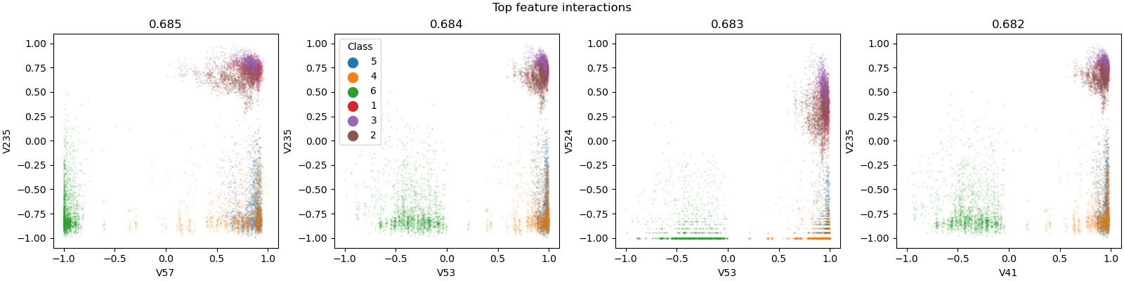Top feature interactions, 0.685, 0.684, 0.683, 0.682