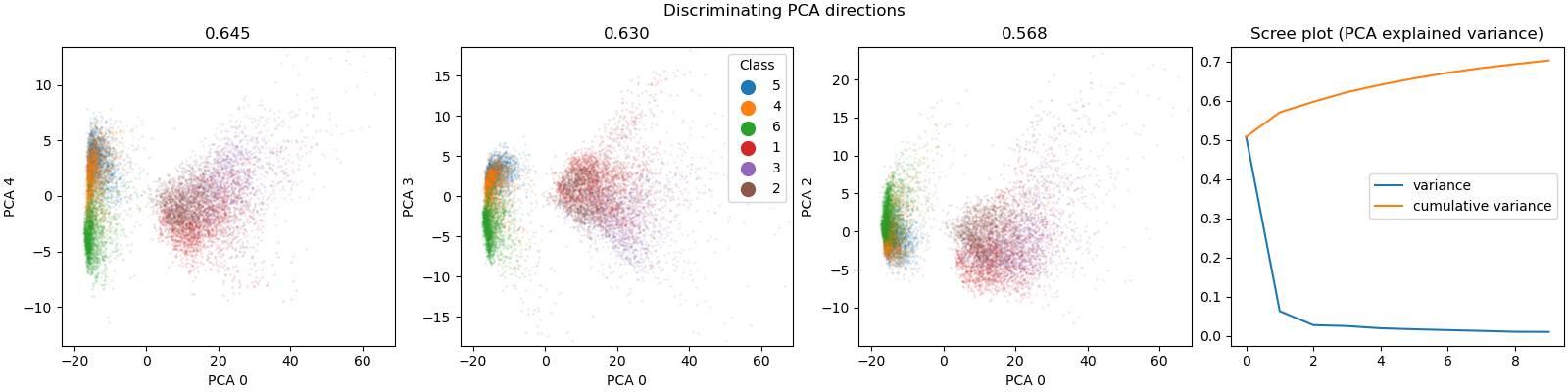 Discriminating PCA directions, 0.645, 0.630, 0.568, Scree plot (PCA explained variance)