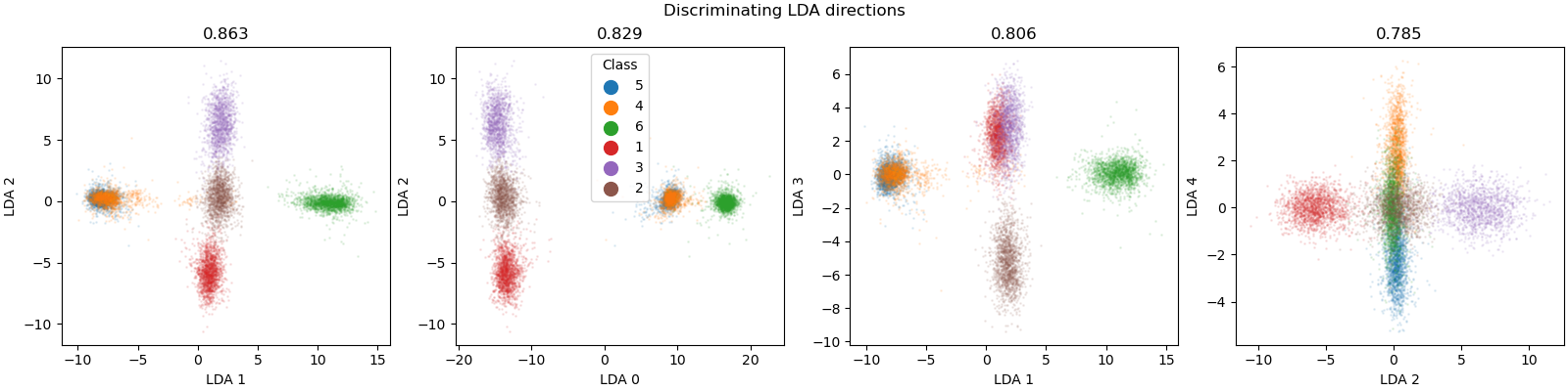 Discriminating LDA directions, 0.863, 0.829, 0.806, 0.785