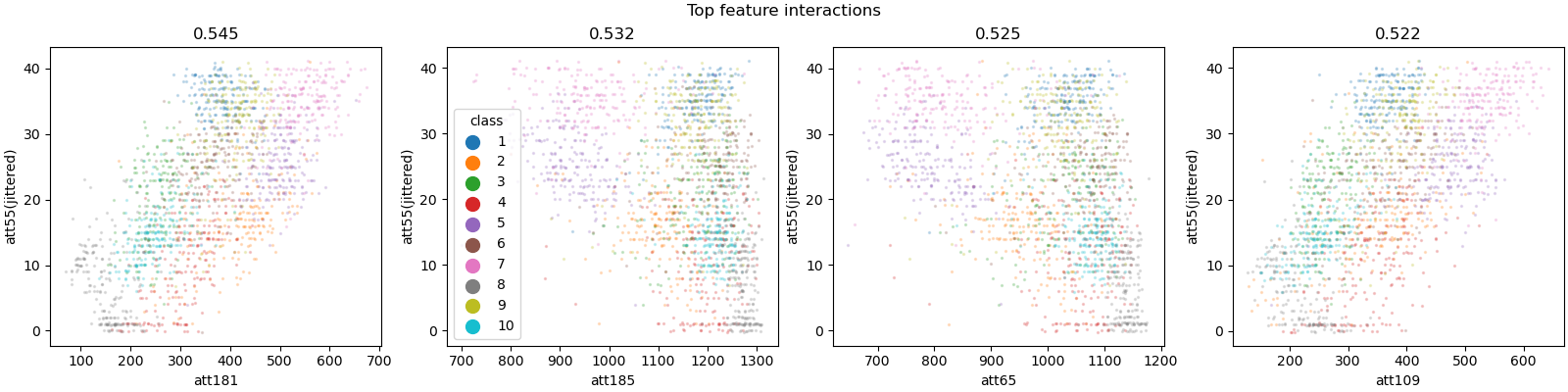Top feature interactions, 0.545, 0.532, 0.525, 0.522