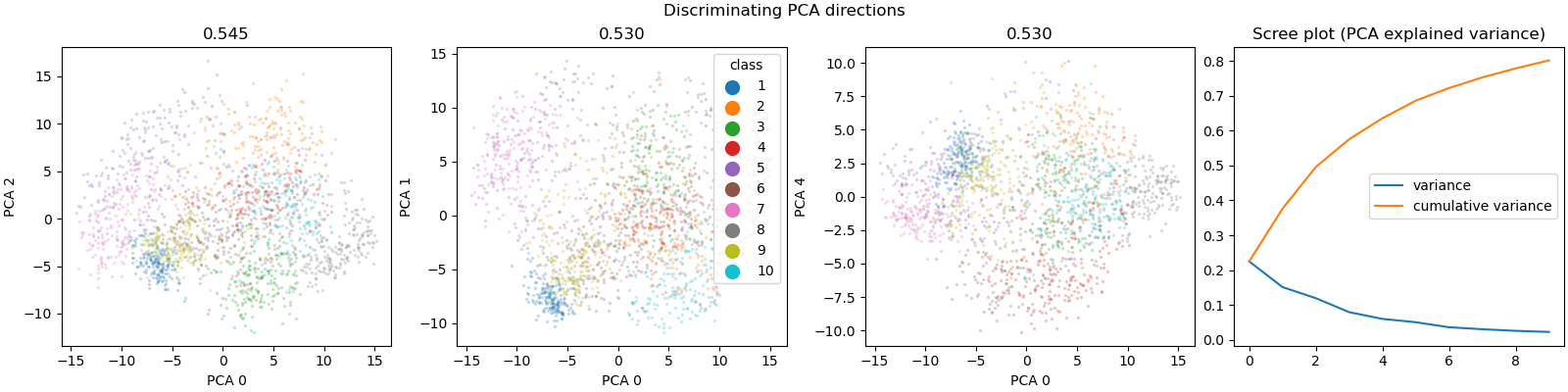 Discriminating PCA directions, 0.545, 0.530, 0.530, Scree plot (PCA explained variance)