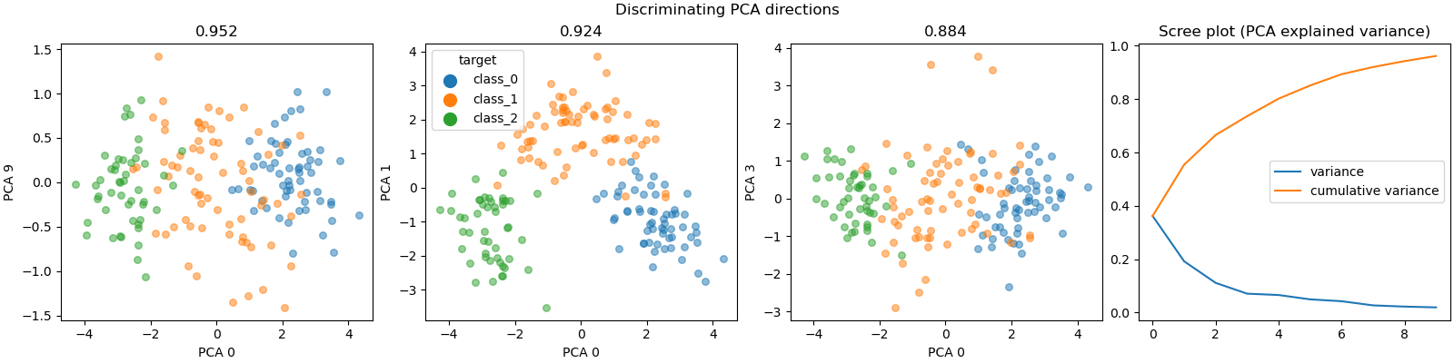 Discriminating PCA directions, 0.952, 0.924, 0.884, Scree plot (PCA explained variance)