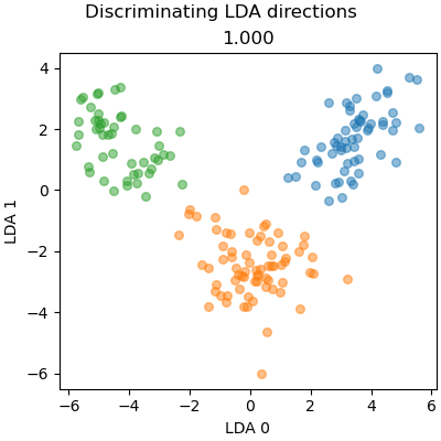 Discriminating LDA directions, 1.000