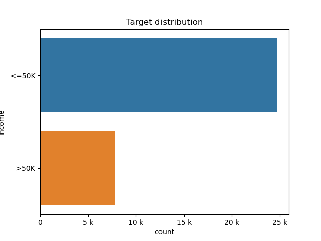 Target distribution