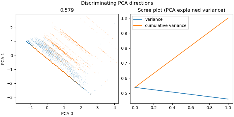 Discriminating PCA directions, 0.579, Scree plot (PCA explained variance)