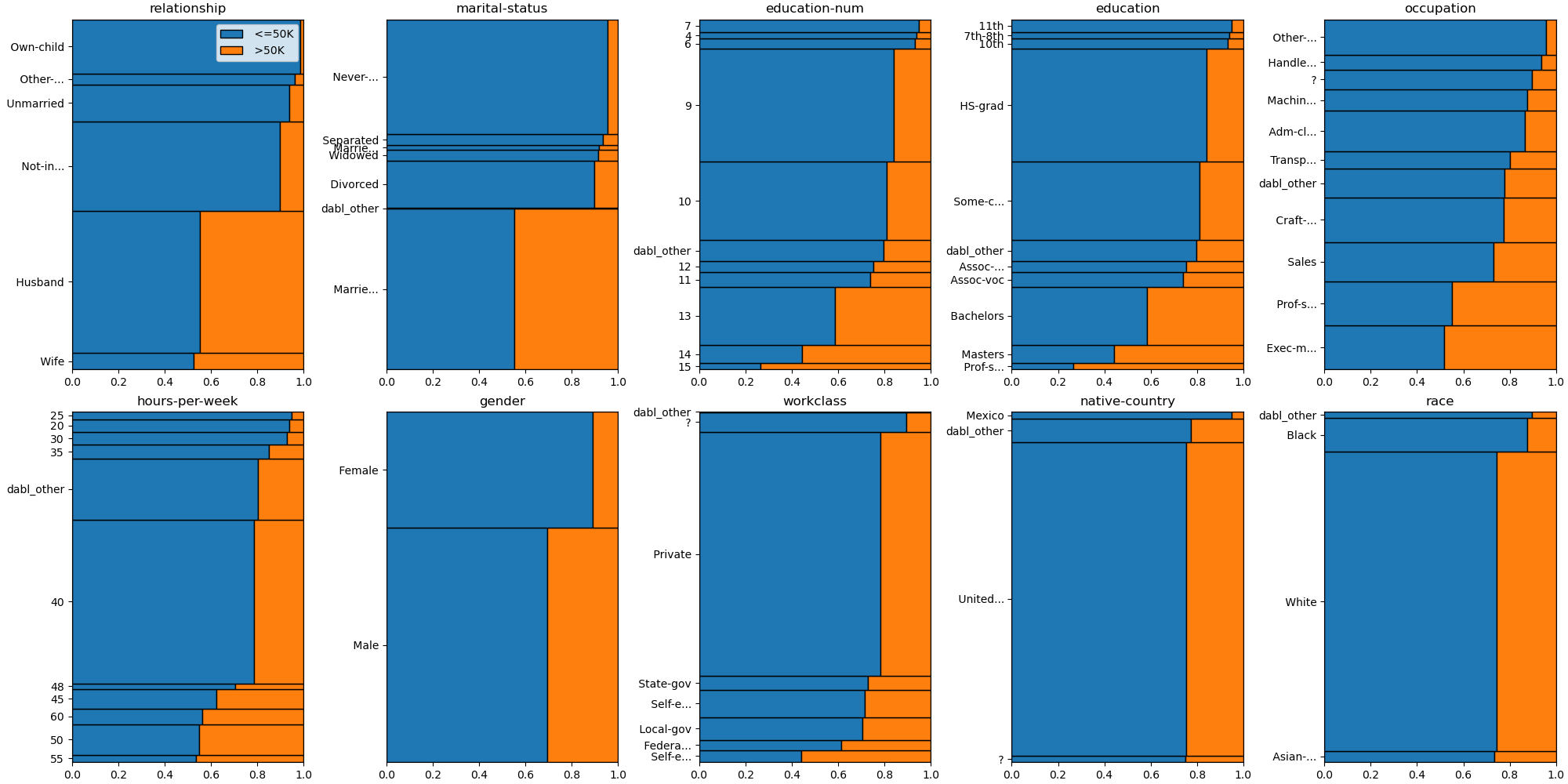 Categorical Features vs Target, relationship, marital-status, education-num, education, occupation, hours-per-week, gender, workclass, native-country, race