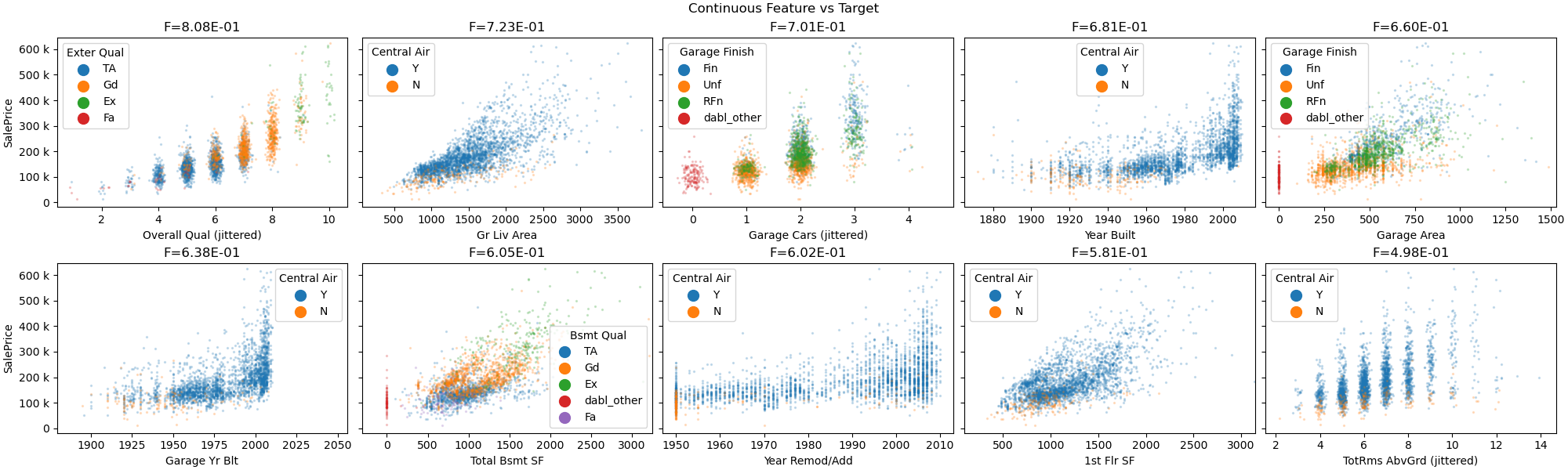 Continuous Feature vs Target, F=8.08E-01, F=7.23E-01, F=7.01E-01, F=6.81E-01, F=6.60E-01, F=6.38E-01, F=6.05E-01, F=6.02E-01, F=5.81E-01, F=4.98E-01