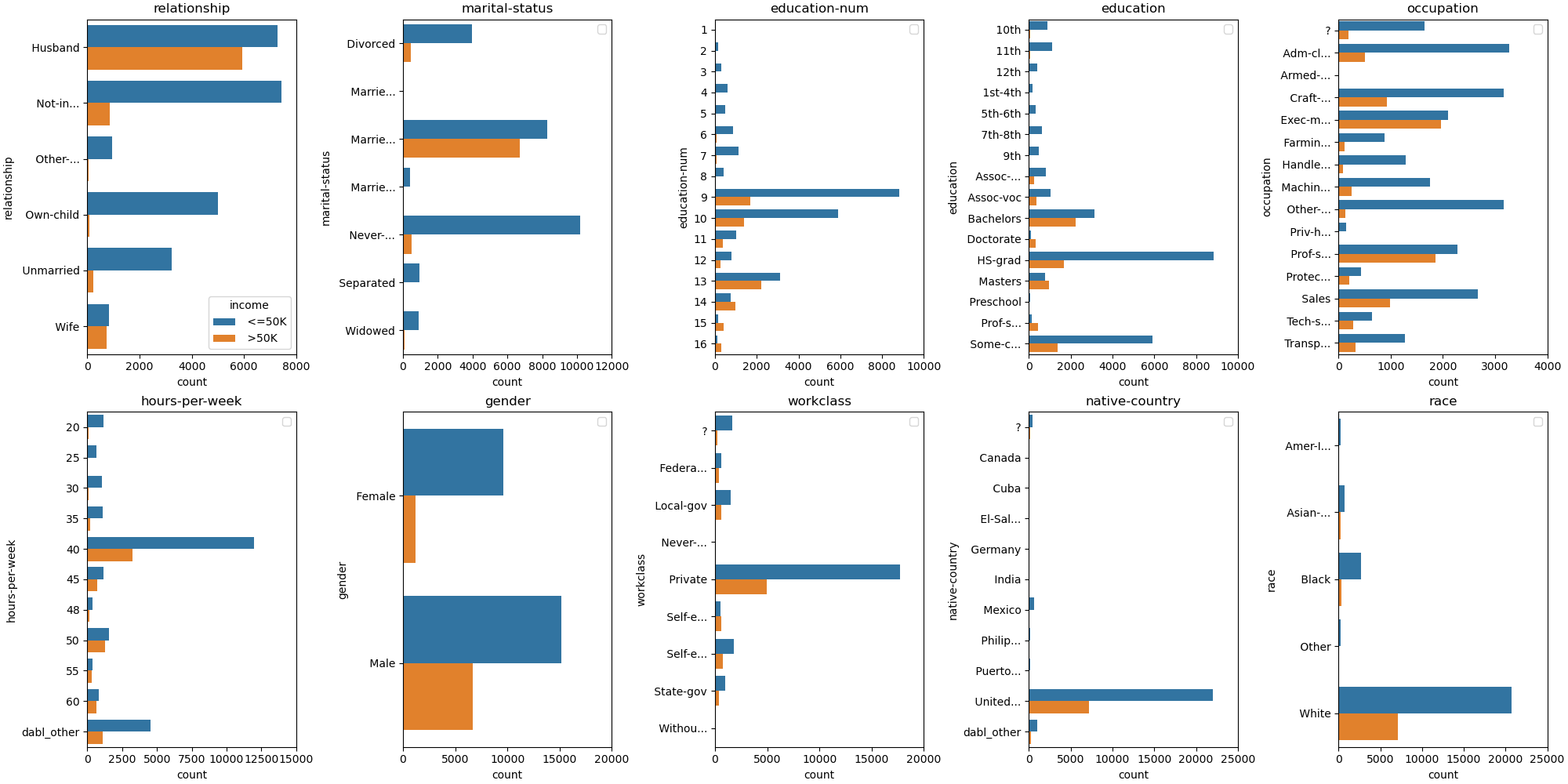 Categorical Features vs Target, relationship, marital-status, education-num, education, occupation, hours-per-week, gender, workclass, native-country, race