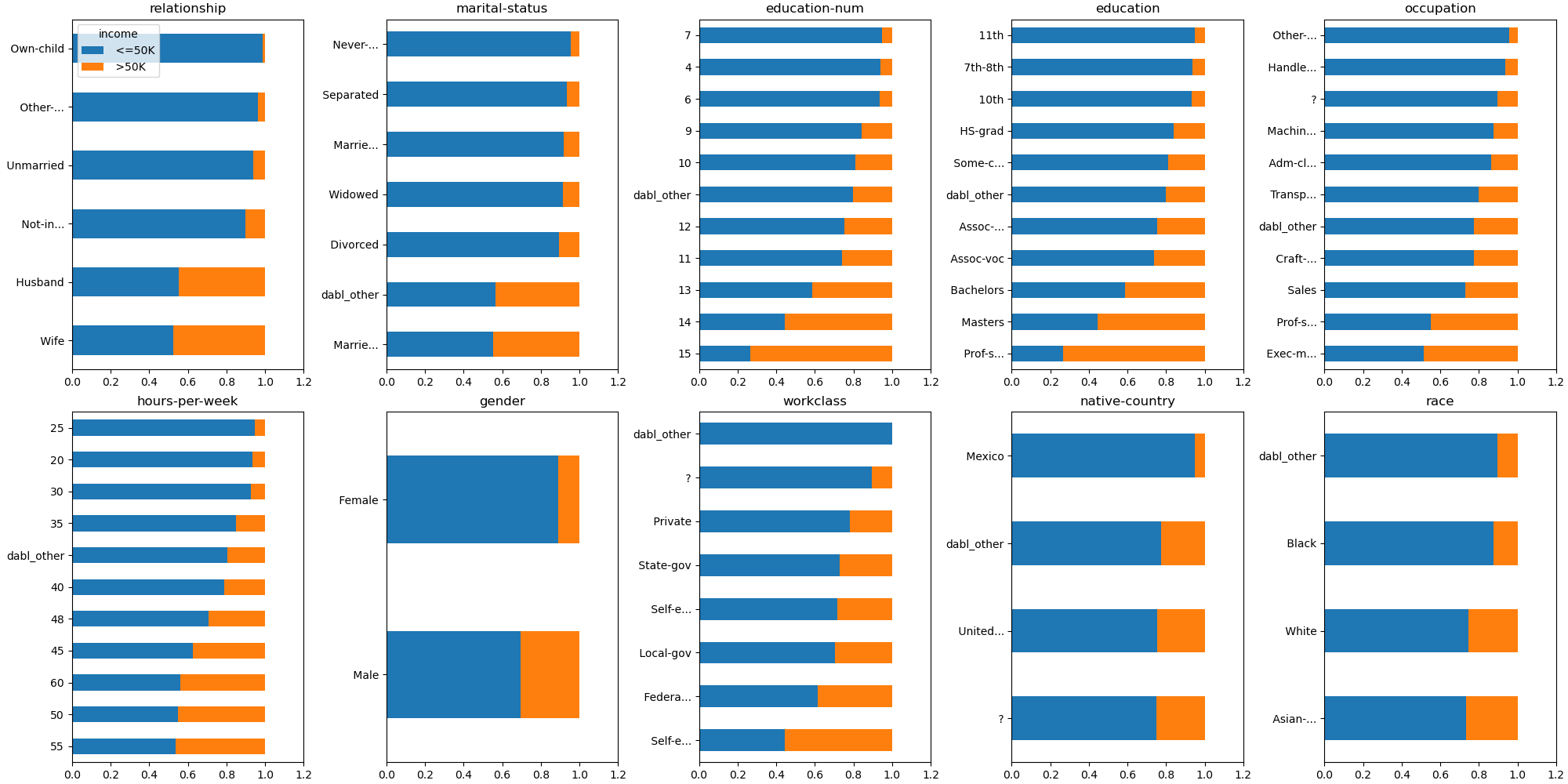 Categorical Features vs Target, relationship, marital-status, education-num, education, occupation, hours-per-week, gender, workclass, native-country, race