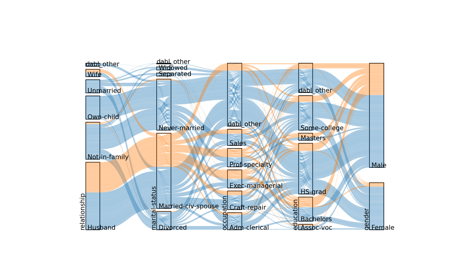 plot categorical types adult