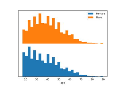 Class Histogram Example