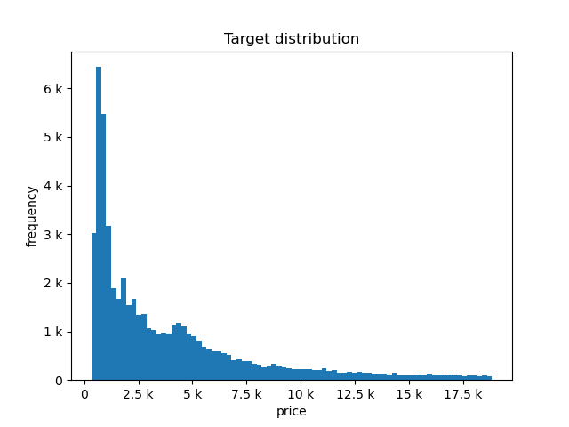 Target distribution