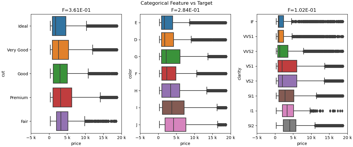 Categorical Feature vs Target, F=3.61E-01, F=2.84E-01, F=1.02E-01