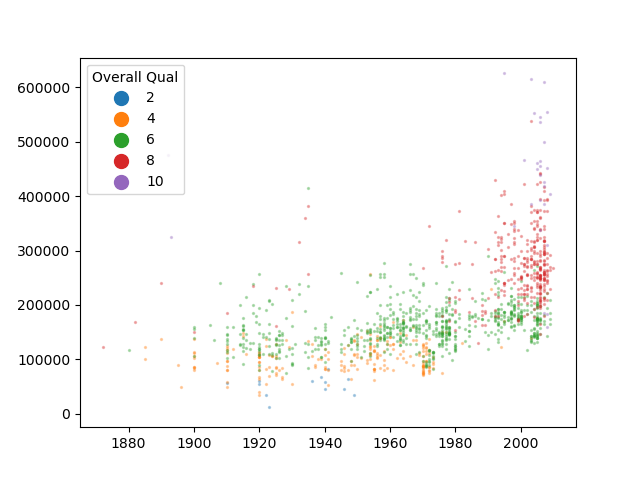 plot discrete scatter